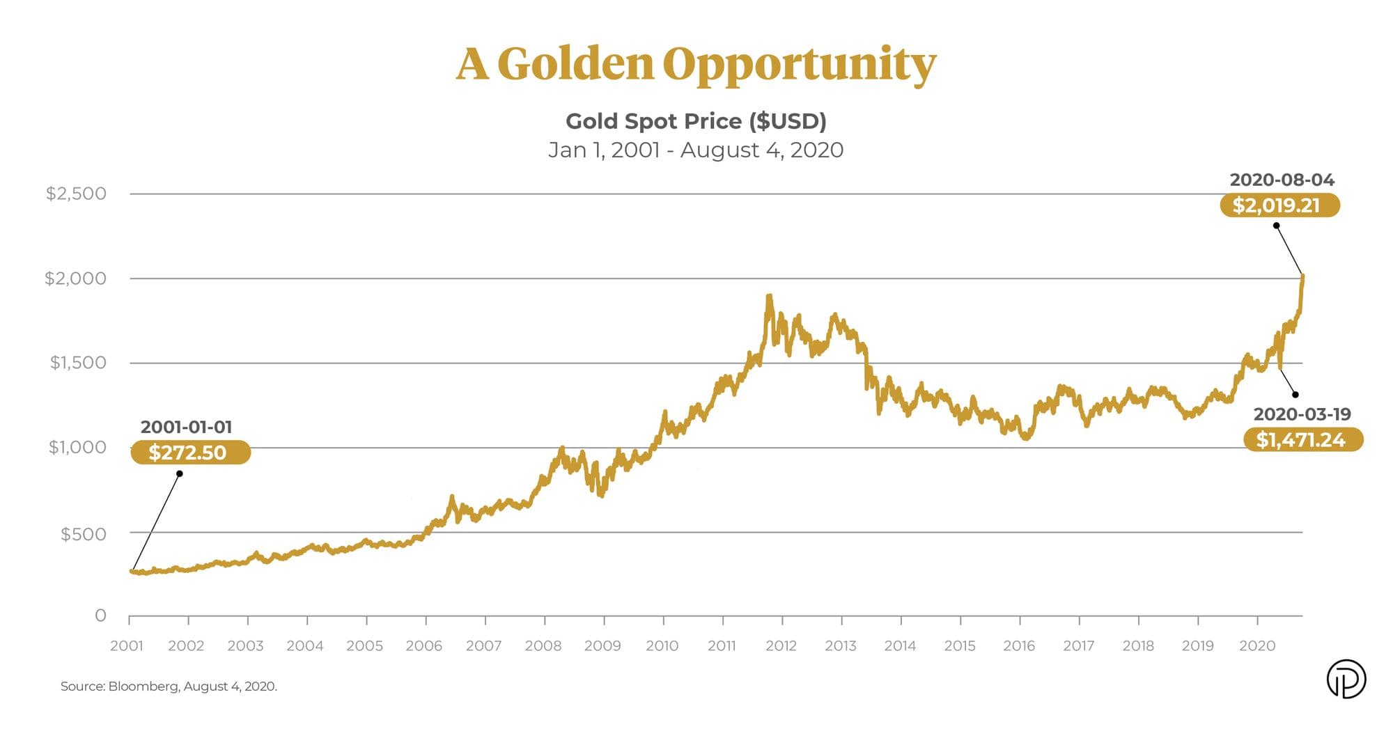 Gold price GLD and Purpose Gold Bullion Fund ETF KILO returns