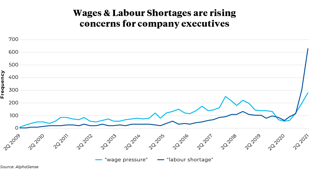 2Q 2009 to 2Q 2021Frequency of Wage Pressure and Labour Shortage