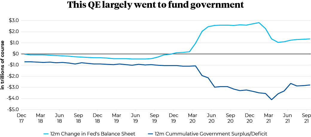 December 2017 to December 2021 QE (Quantitative Easing)