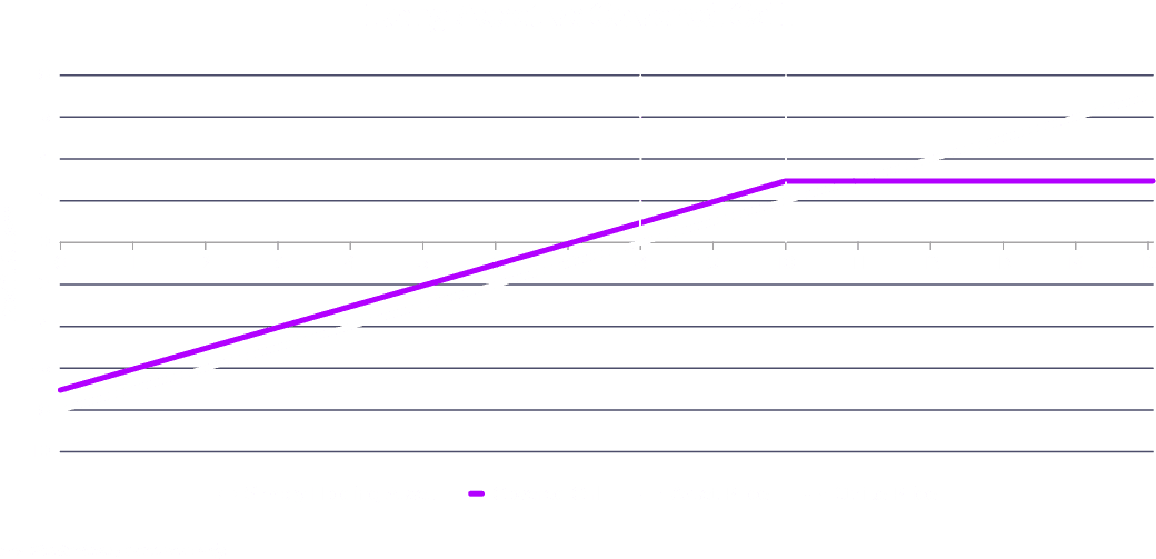 Long asset versus covered call