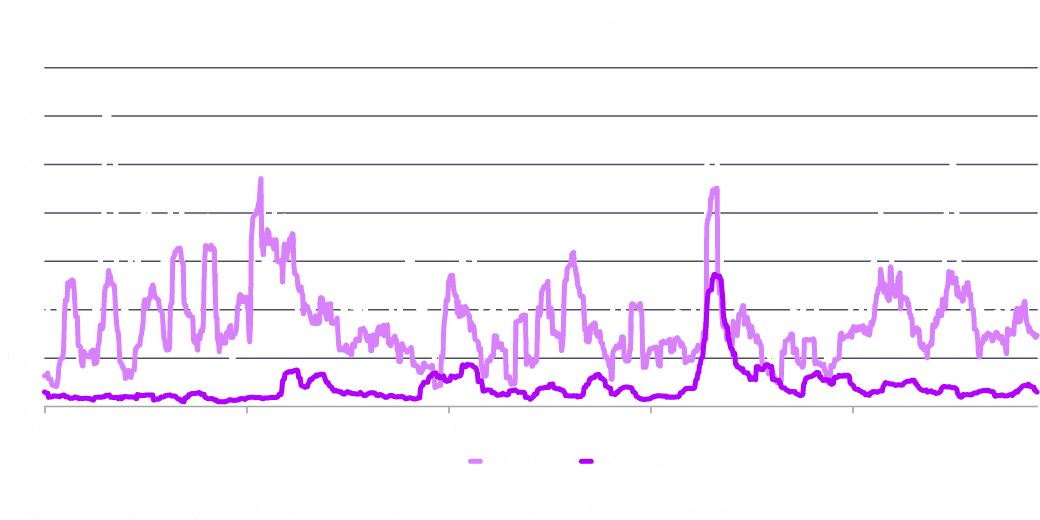 Crypto versus market volatility