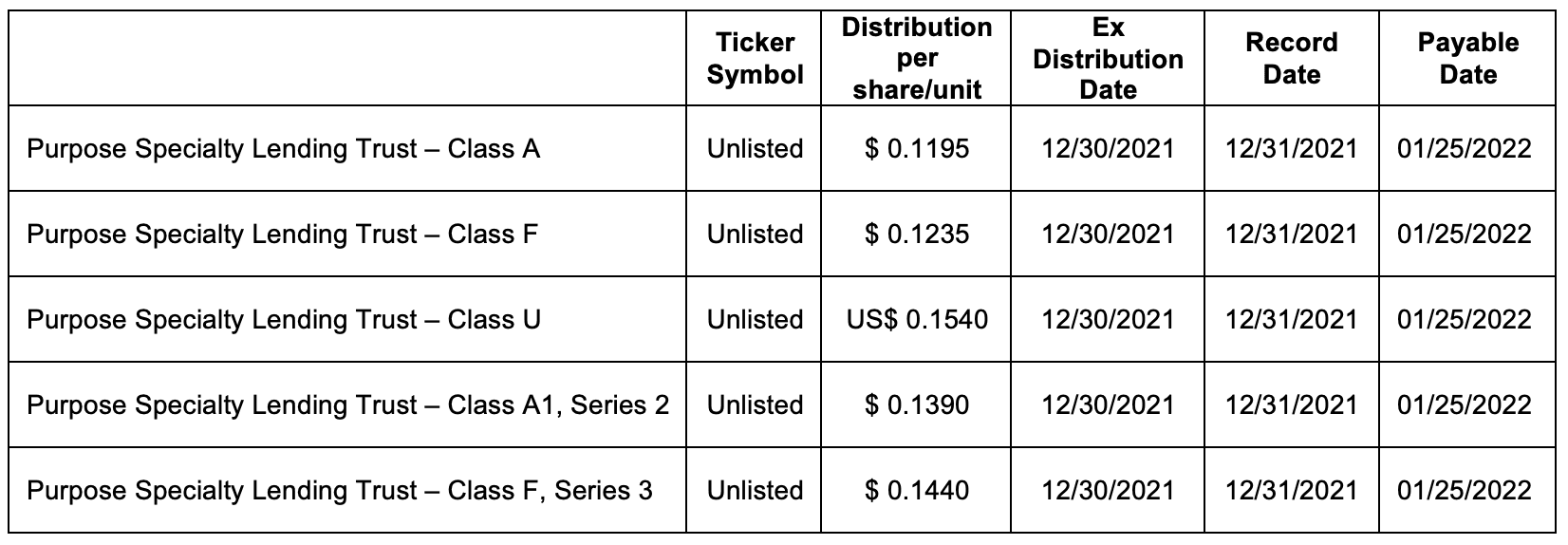 2021 fourth quarter distributions for Purpose Specialty Lending Trust (SPEC)