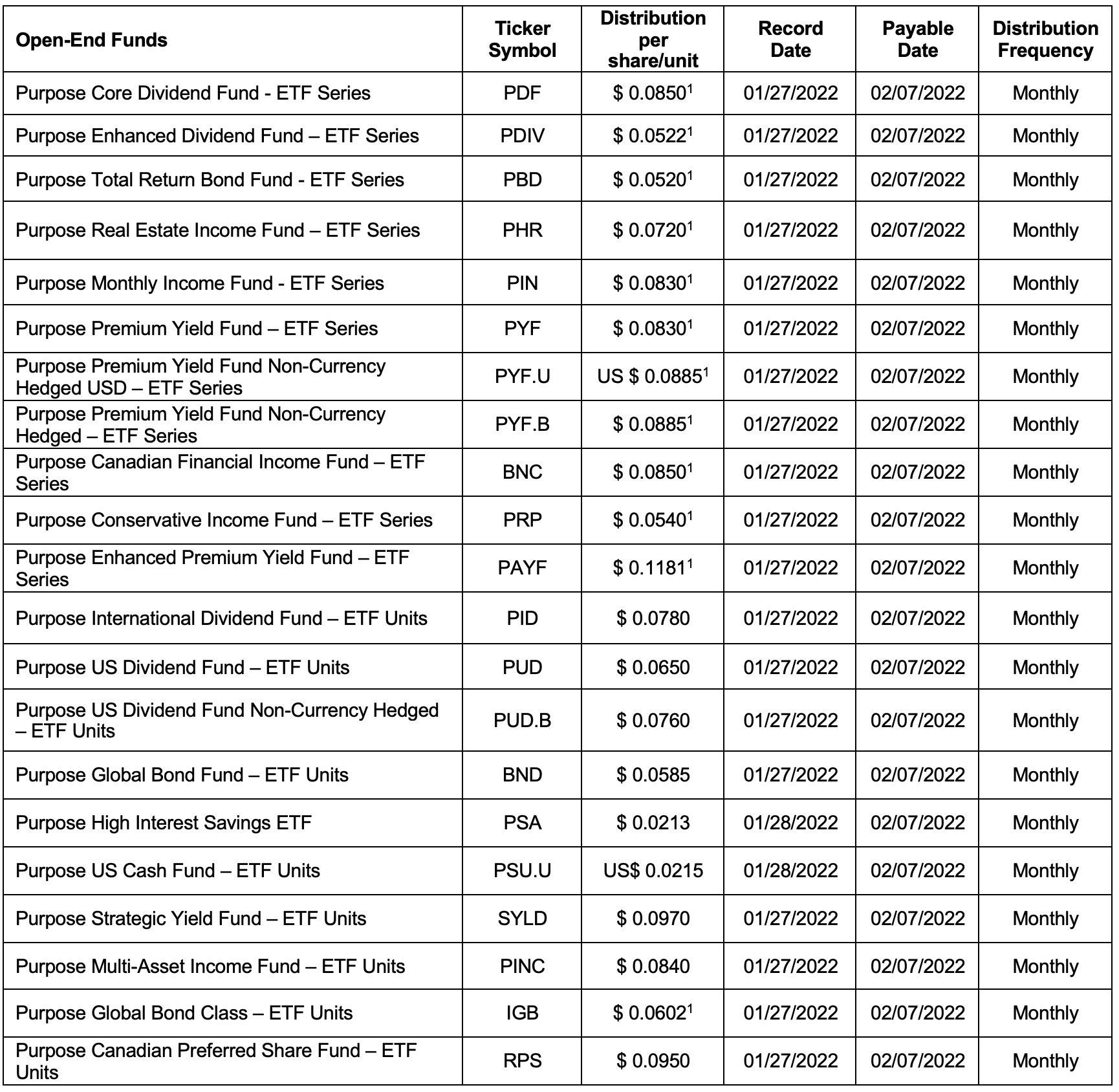 Purpose Investments open and closed end funds January 2022 distributions