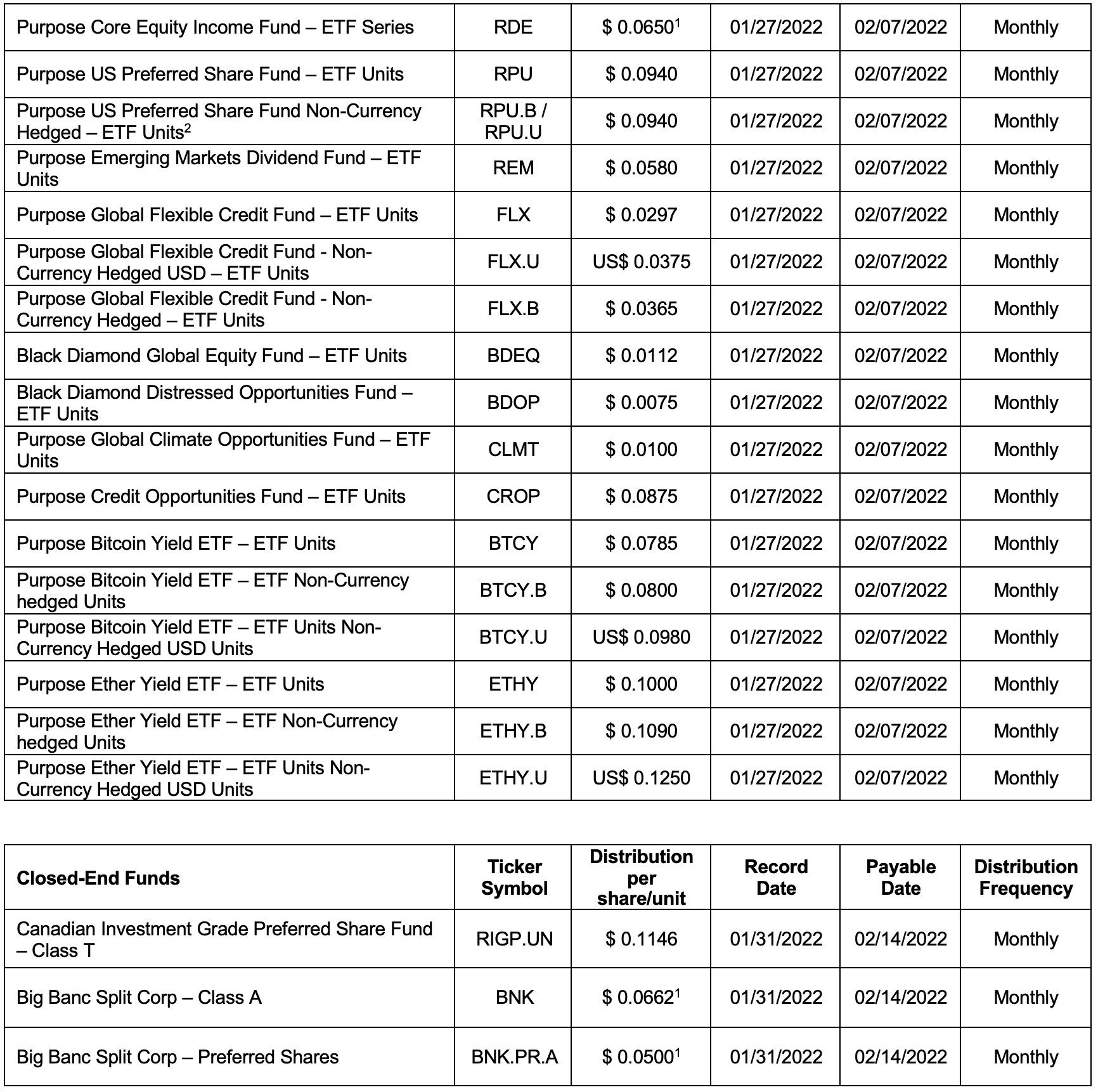 Purpose Investments open and closed end funds January 2022 distributions