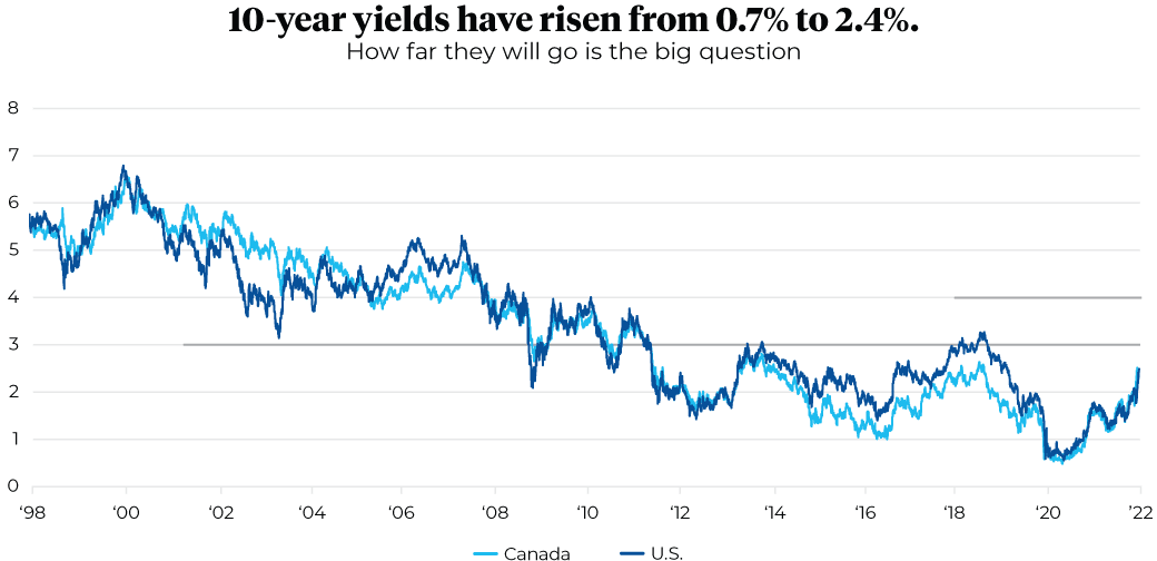 10-year yields have risen from 0.7% to 2.4%. How far they will go is the big question