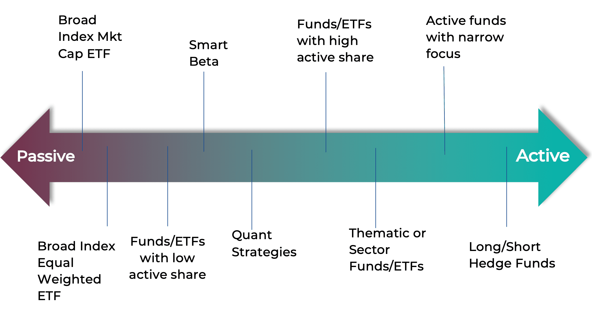  Chart showing passive versus active