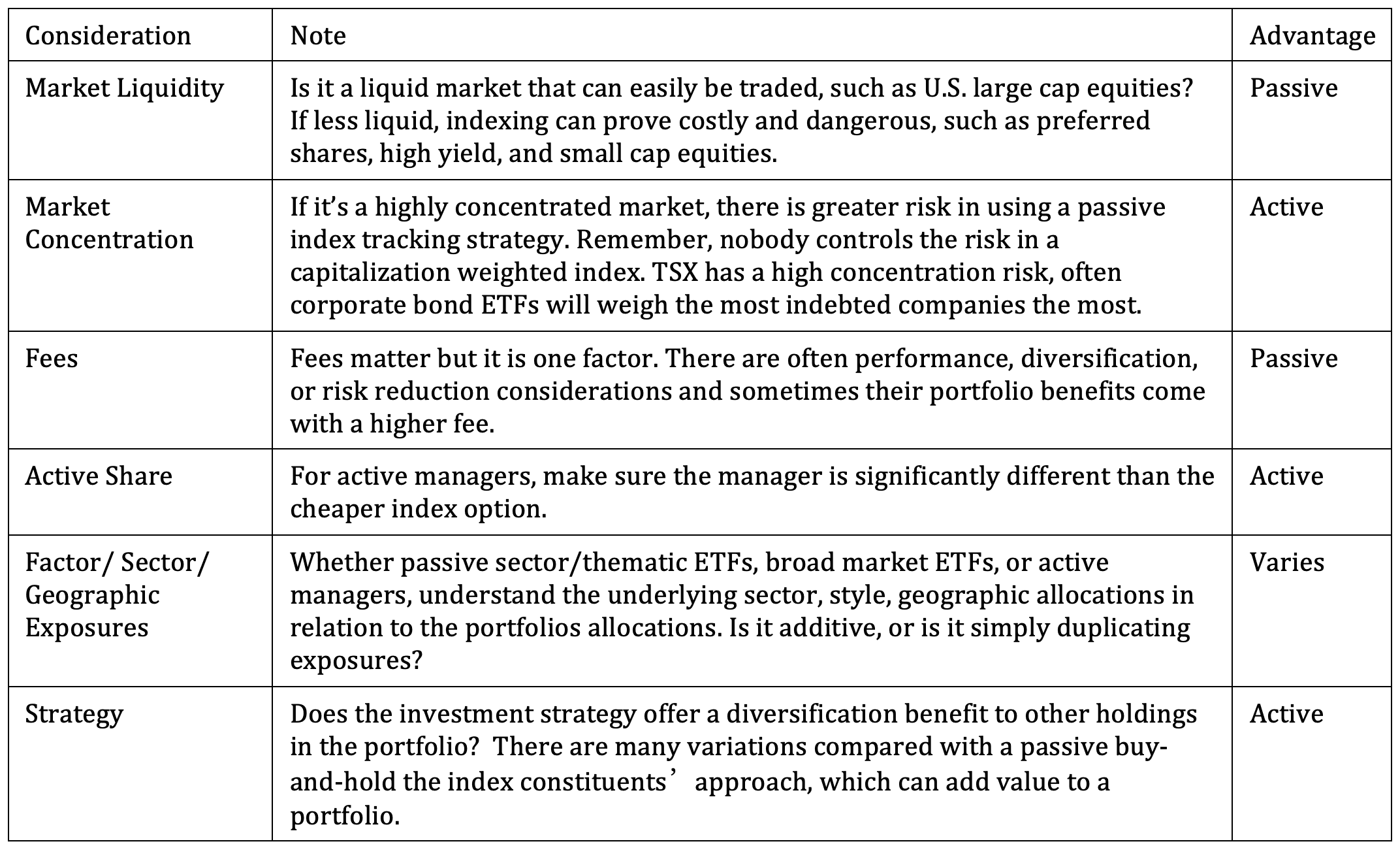 Potential inclusion in a portfolio from the lens of active vs passive