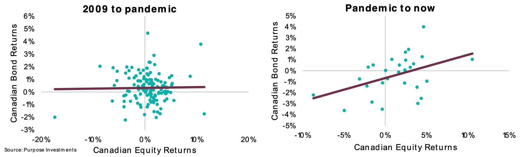 Canadian equity returns
