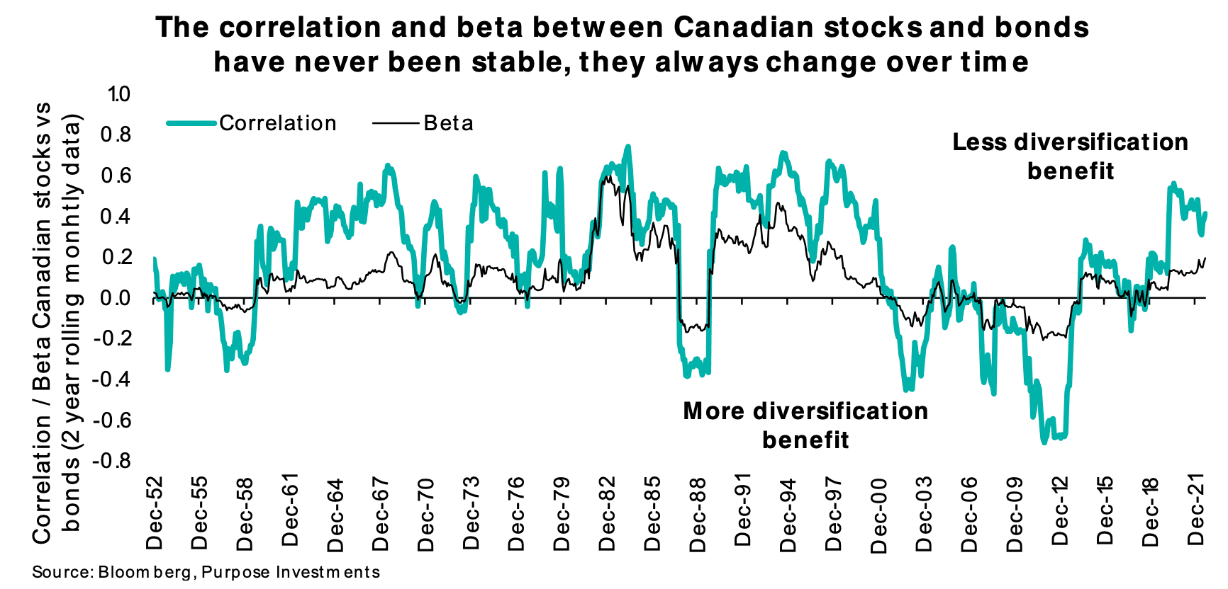 Correlation and beta between Canadian stocks and bonds have never been stable