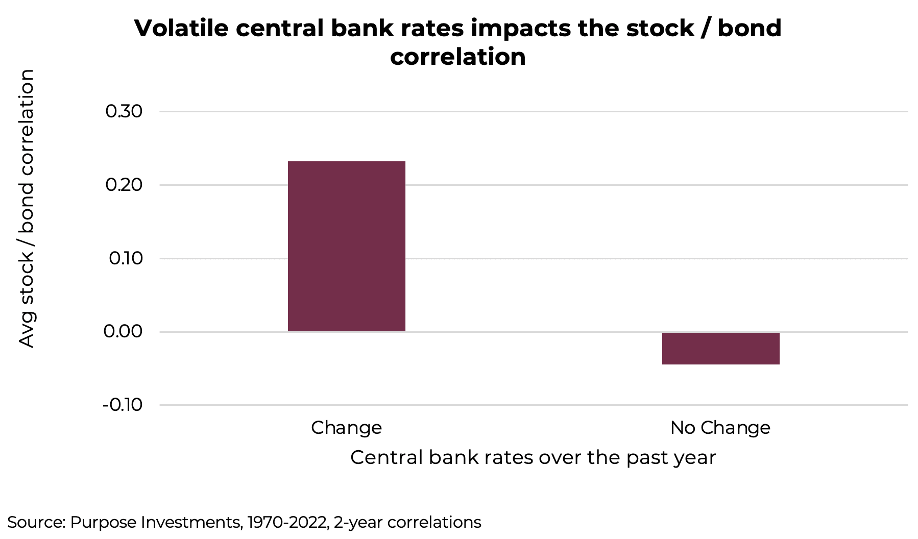 Volatile central bank rates impacts the stock / bond correlation