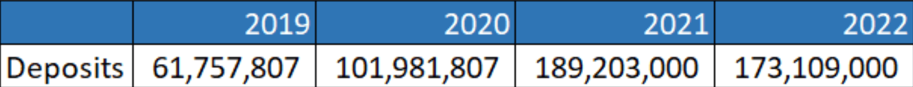 Source: Wall Street Journal SVB Deposits 