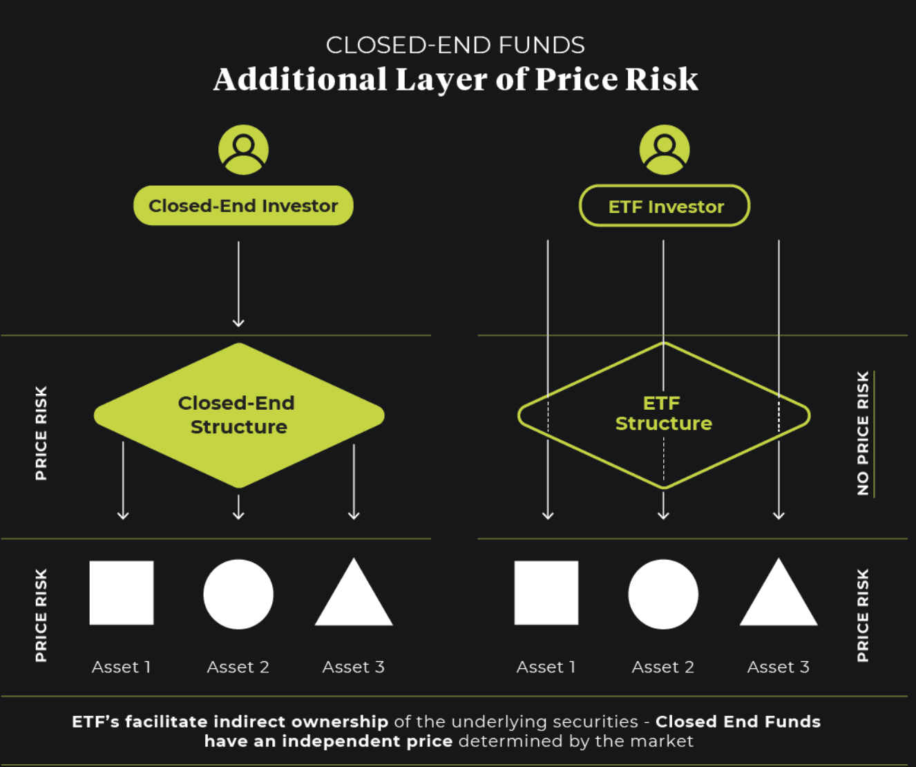 Closed-end funds additional layer of price risk