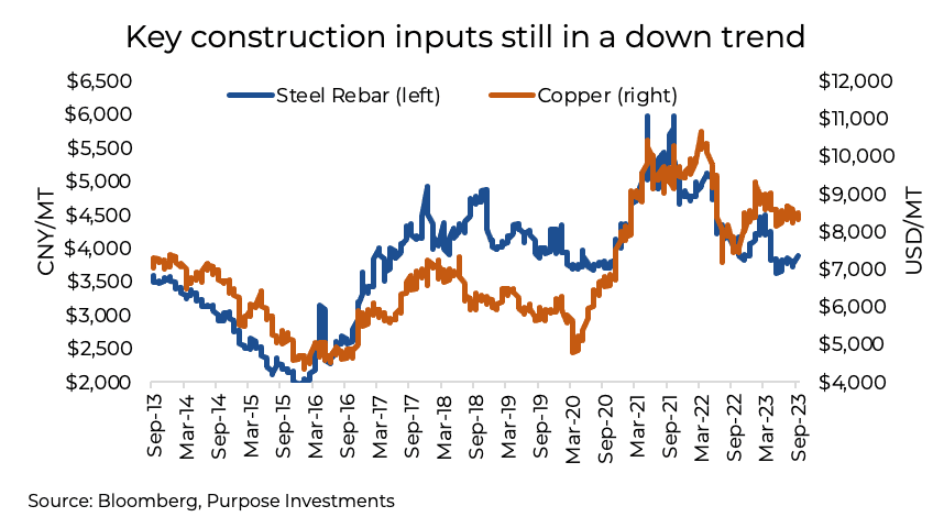 Key construction inputs still in a down trend