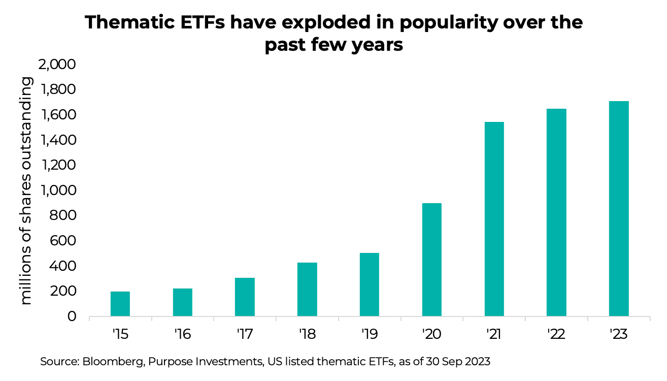 Thematic ETFs have exploded in popularity over the past few years