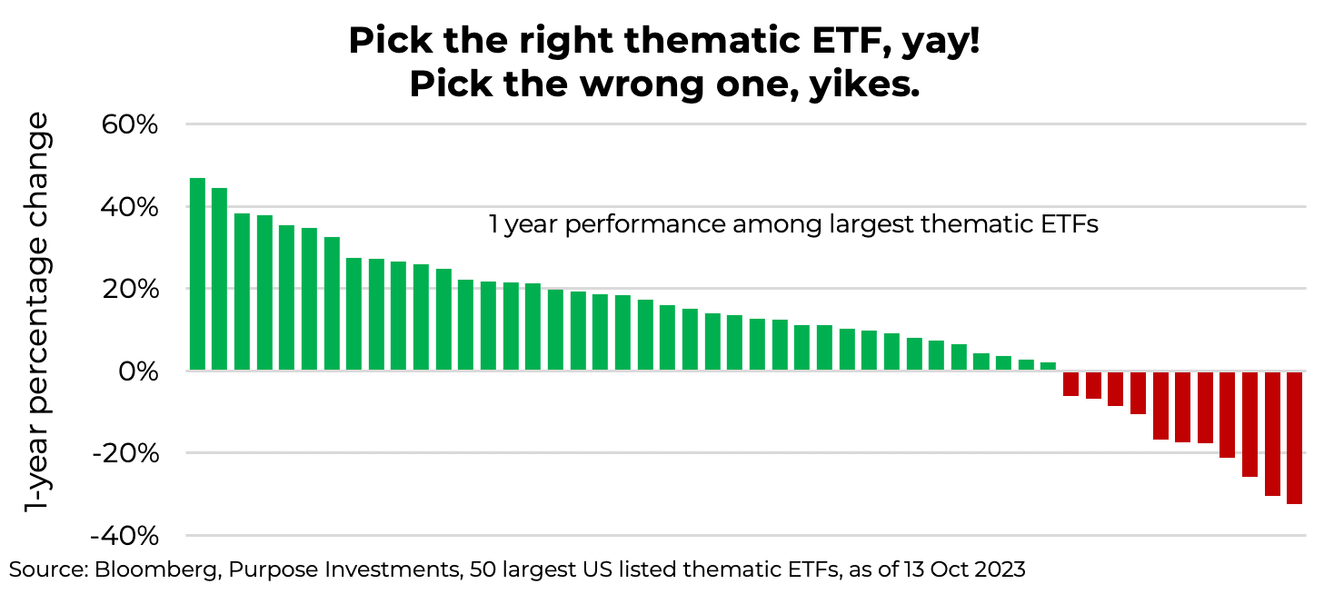 Pick the right thematic ETF, yay!   Pick the wrong one, yikes.