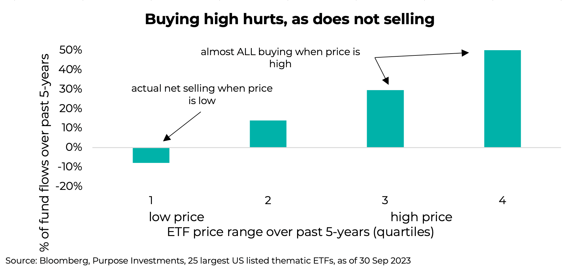 Buying high hurts, as does not selling