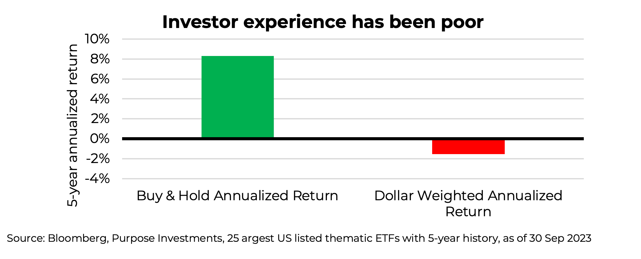 Investor experience has been poor
