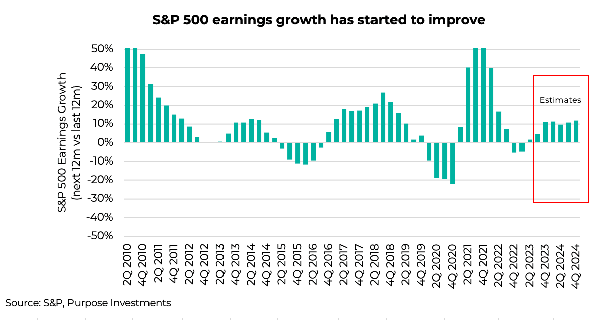 S&P 500 earnings growth has started to improve