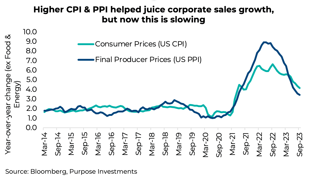 Higher CPI & PPI helped juice corporate sales growth, but now this is slowing