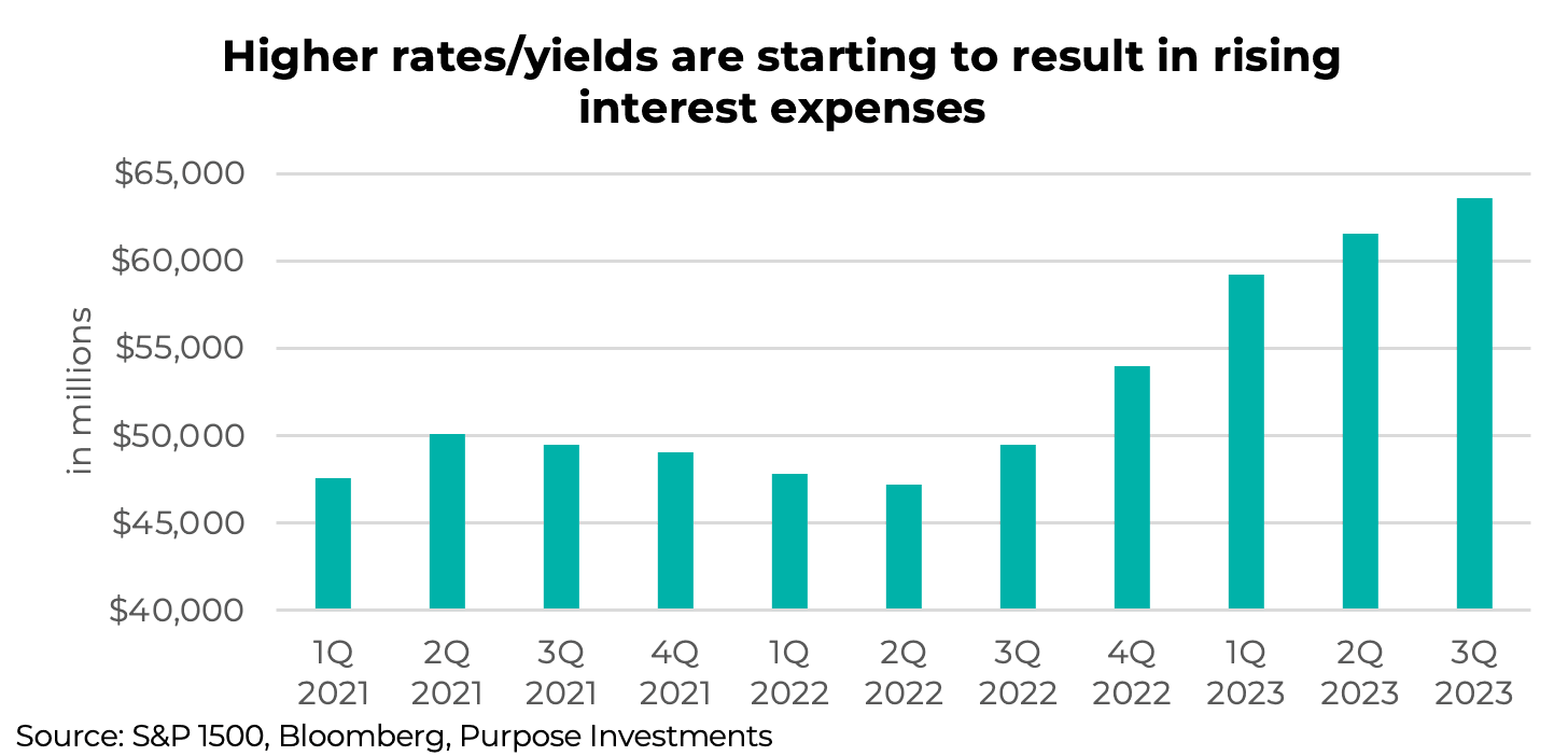 Higher rates/yields are starting to result in rising interest expenses