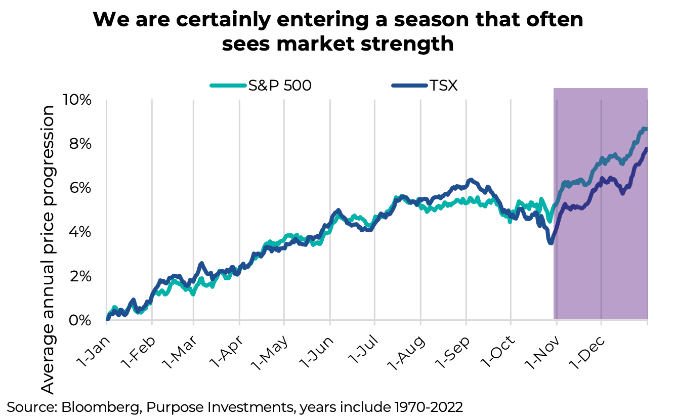 We are certainly entering a season that often sees market strength