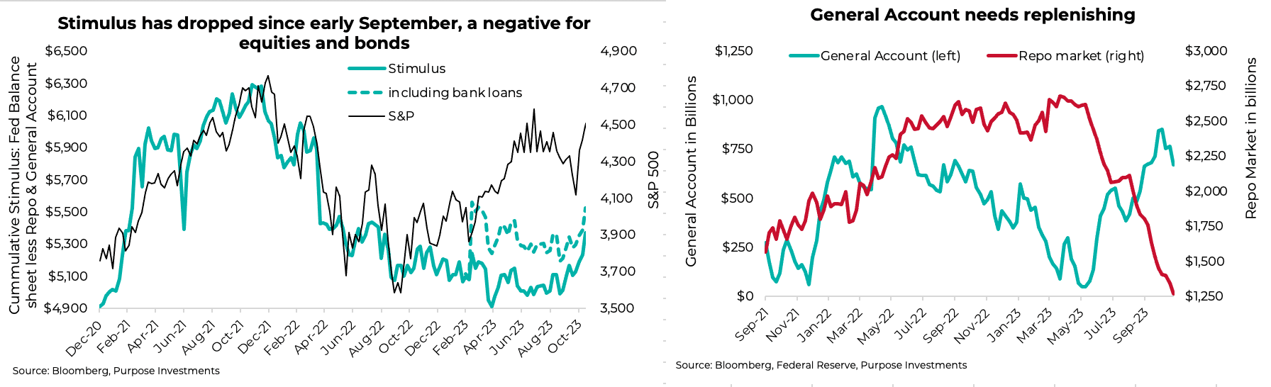 Stimulus has dropped since early September, a negative for equities and bonds