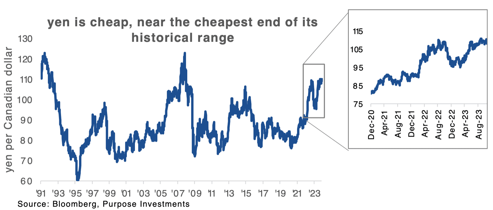 yen is cheap, near the cheapest end of its historical range