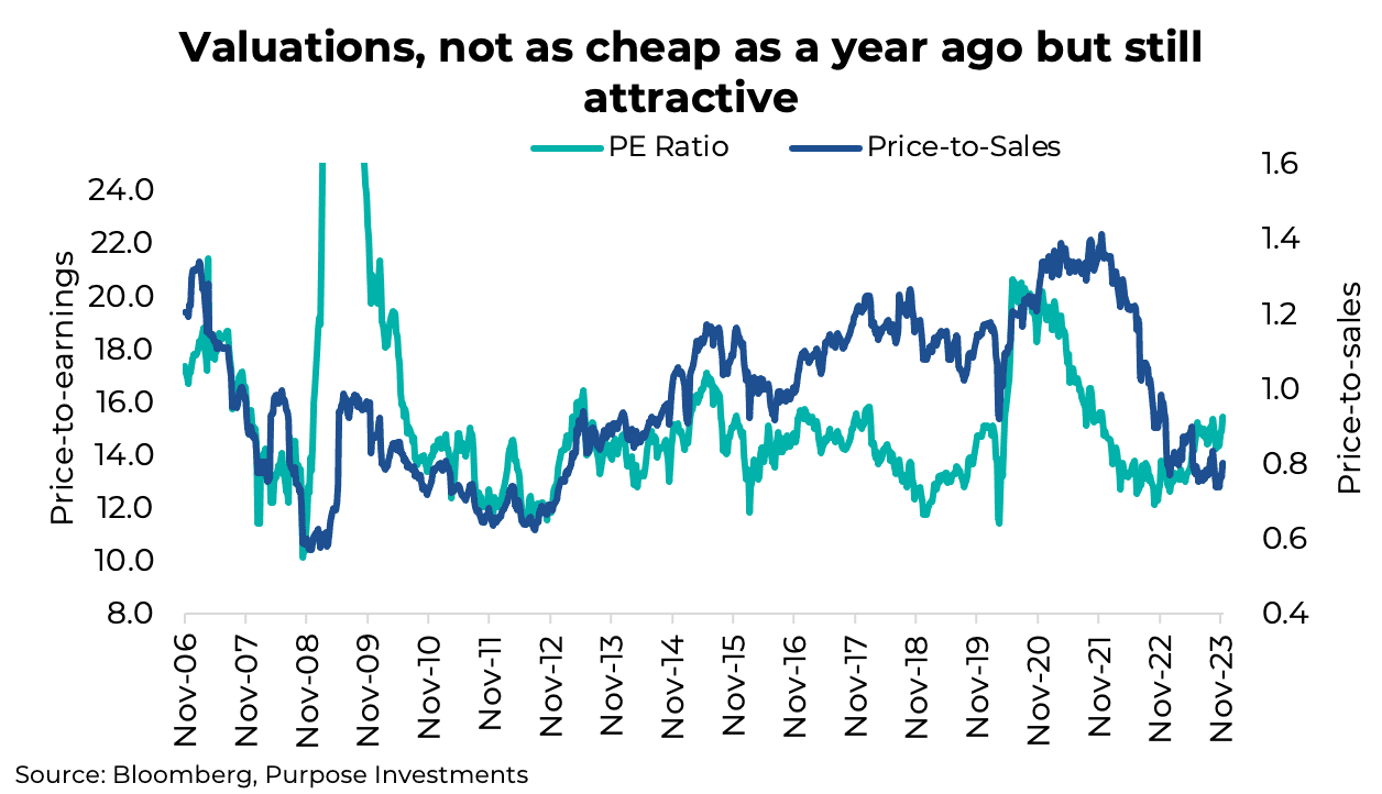 Valuations, not as cheap as a year ago but still attractive