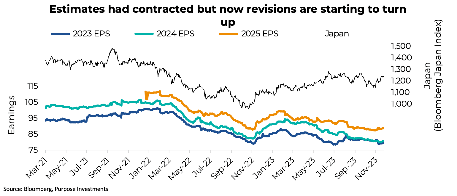 Estimates had contracted but now revisions are starting to turn up