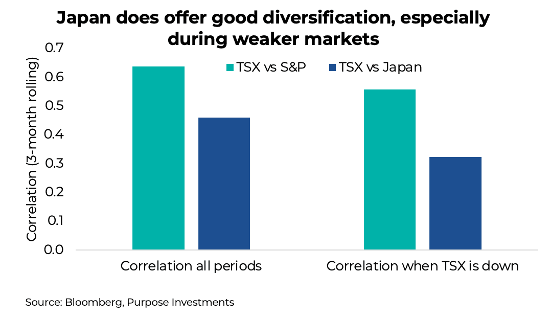 Japan does offer good diversification, especially during weaker markets