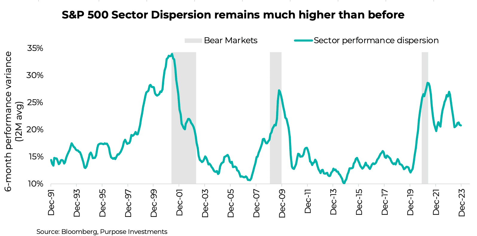 S&P 500 Sector Dispersion remains much higher than before
