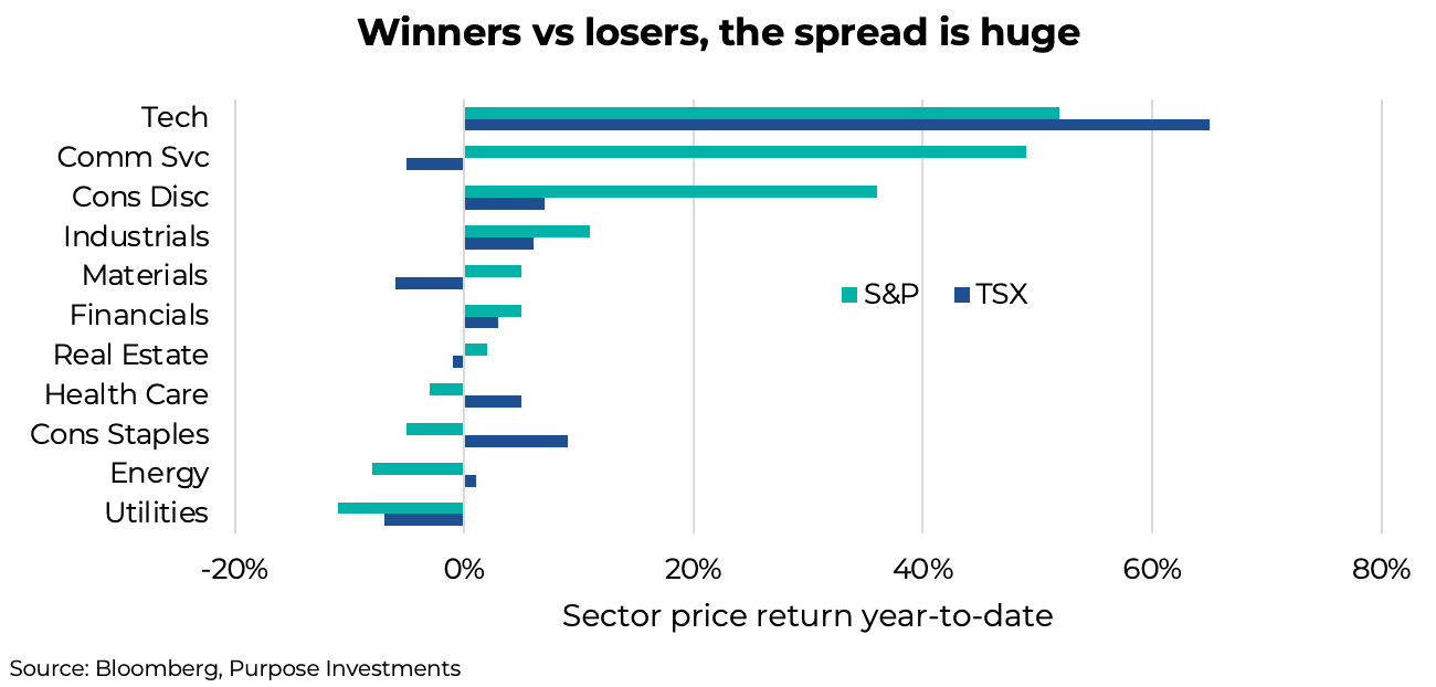 Winners vs losers, the spread is huge