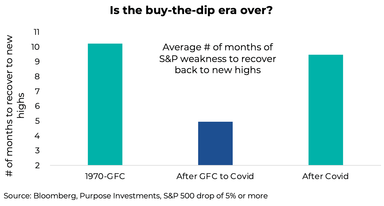 Is the buy the dip era over?