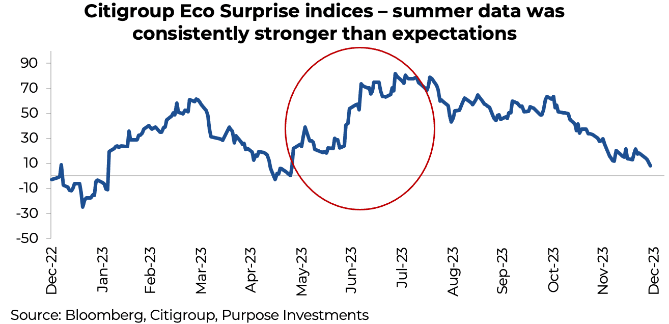 Citigroup Eco Surprise indices – summer data was consistently stronger than expectations