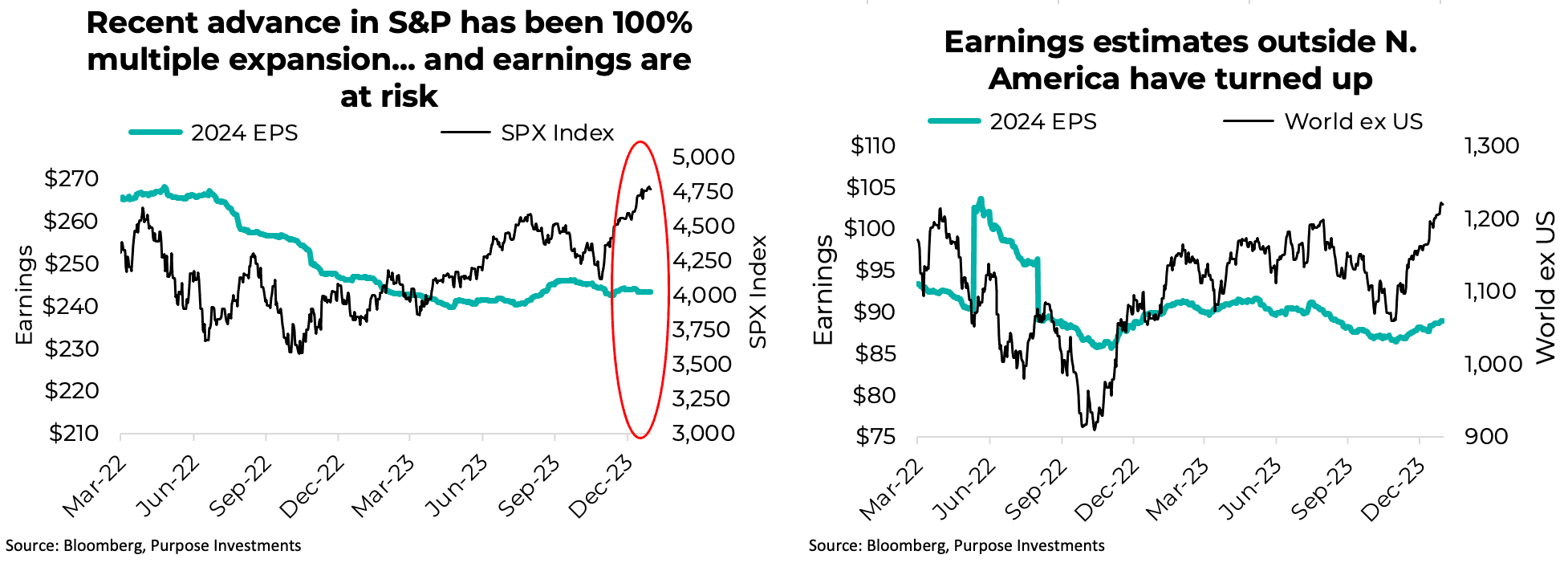 Recent advance in S&P has been 100% multiple expansion... and earnings are at risk