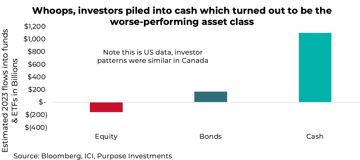 Whoops, investors piled into cash which turned out to be the worse-performing asset class