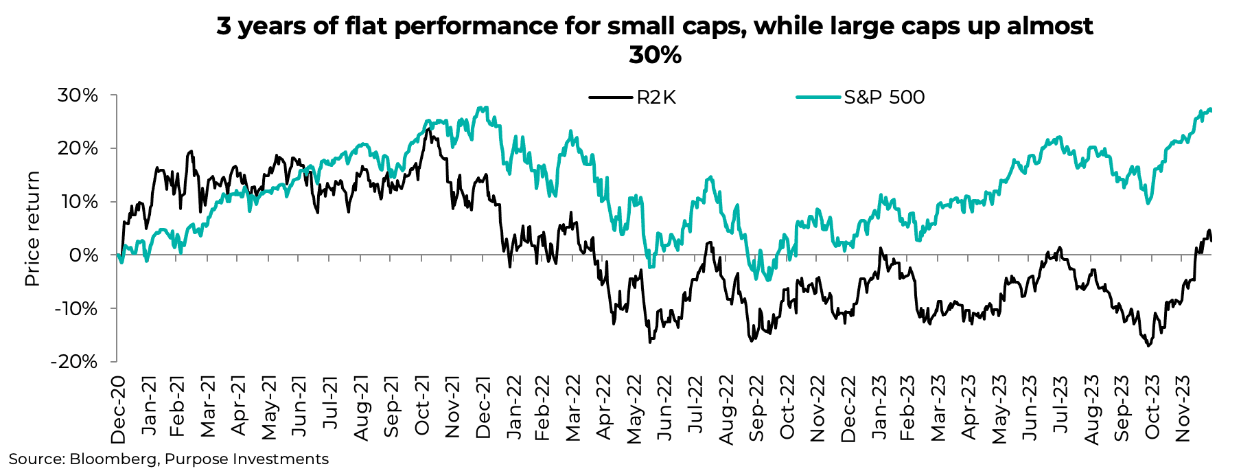 3 years of flat performance for small caps, while large caps up almost 30%
