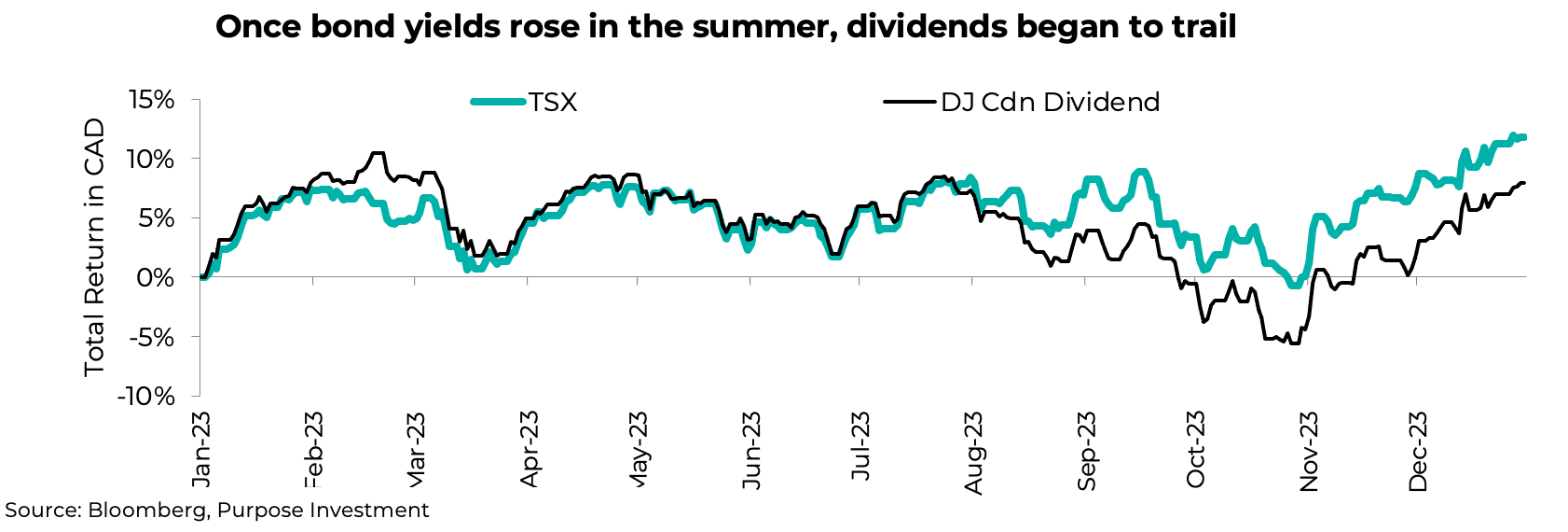 Once bond yields rose in the summer, dividends began to trail