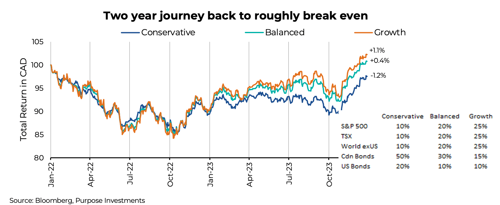 Two year journey back to roughly break even