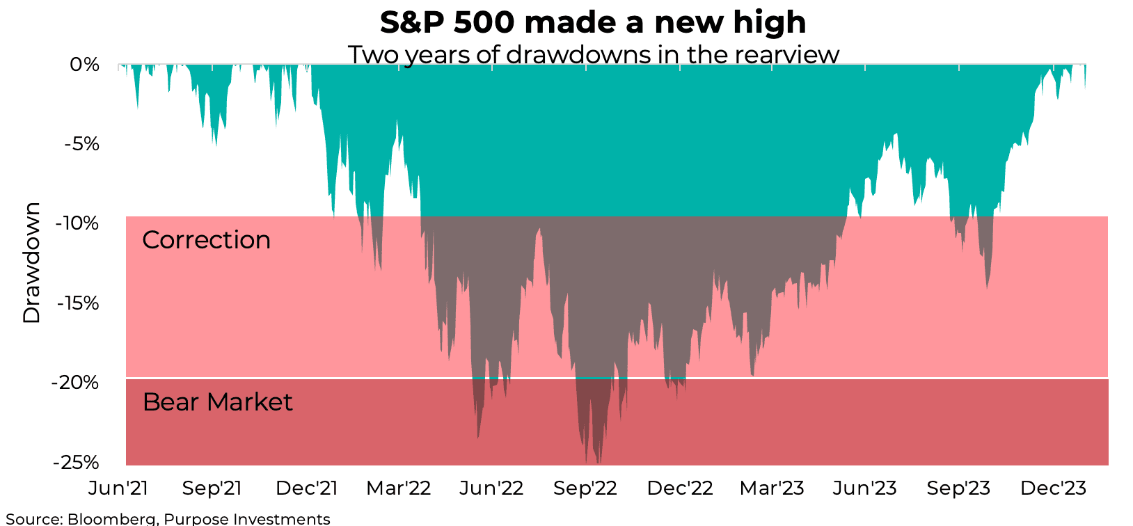S&P 500 made a new highTwo years of drawdowns in the rearview