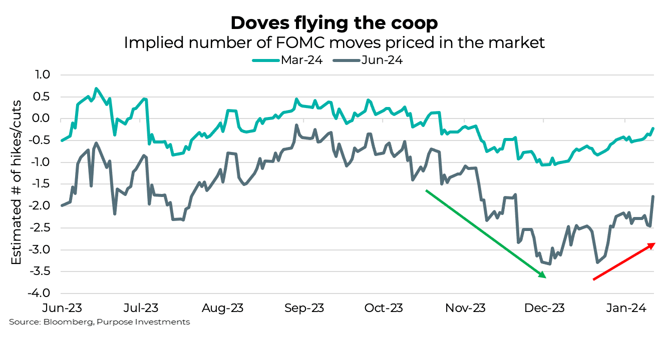 Doves flying the coopImplied number of FOMC moves priced in the market