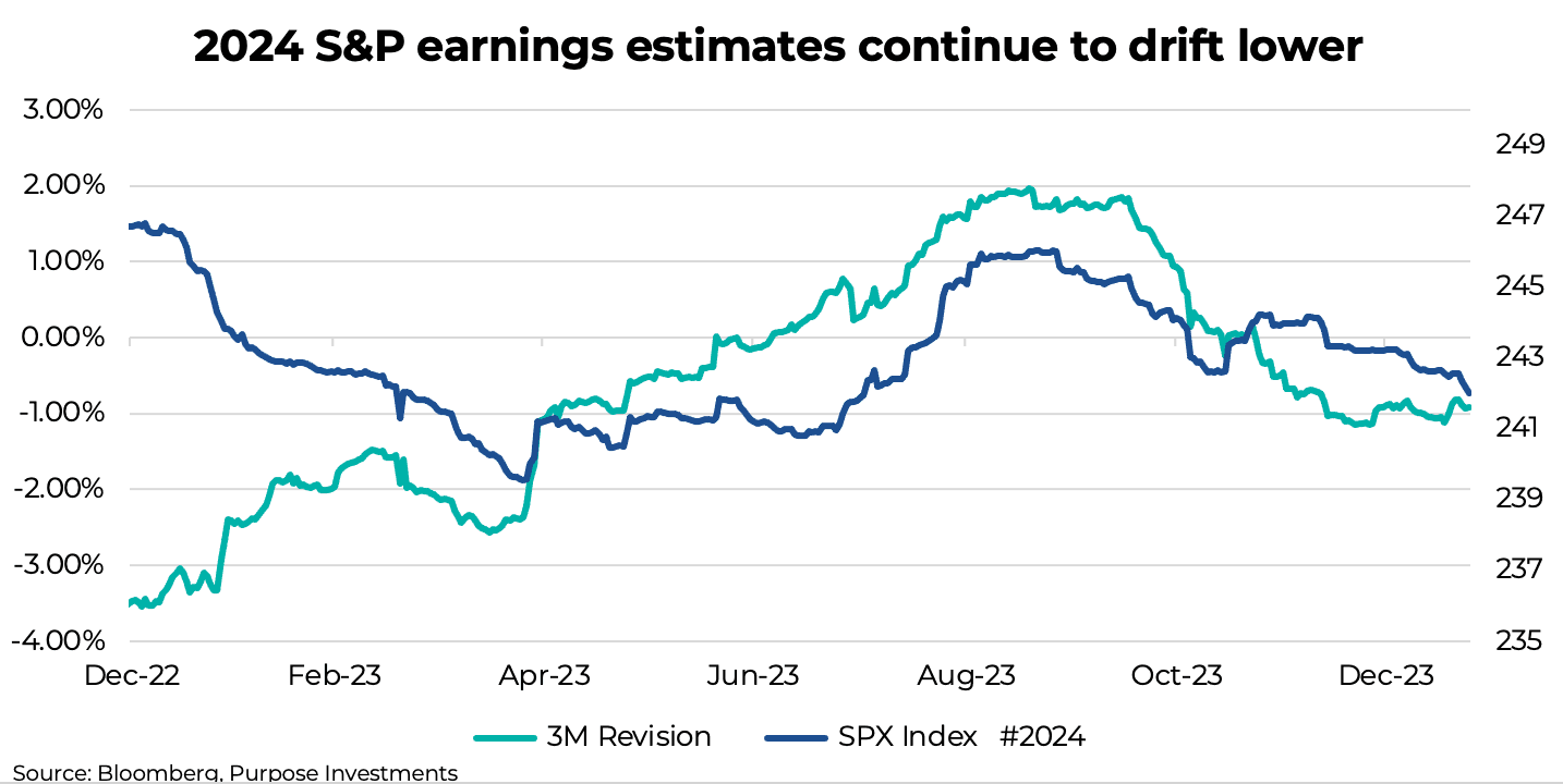 2024 S&P earnings estimates continue to drift lower