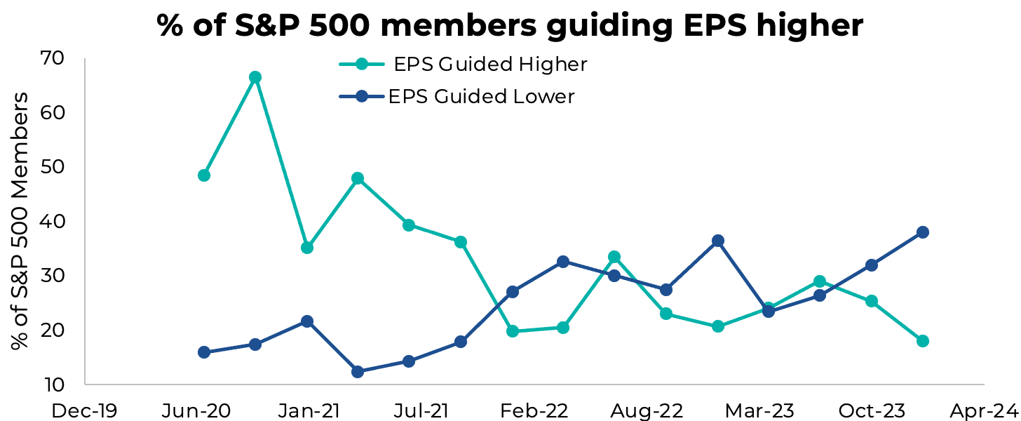% of S&P 500 members guiding EPS higher