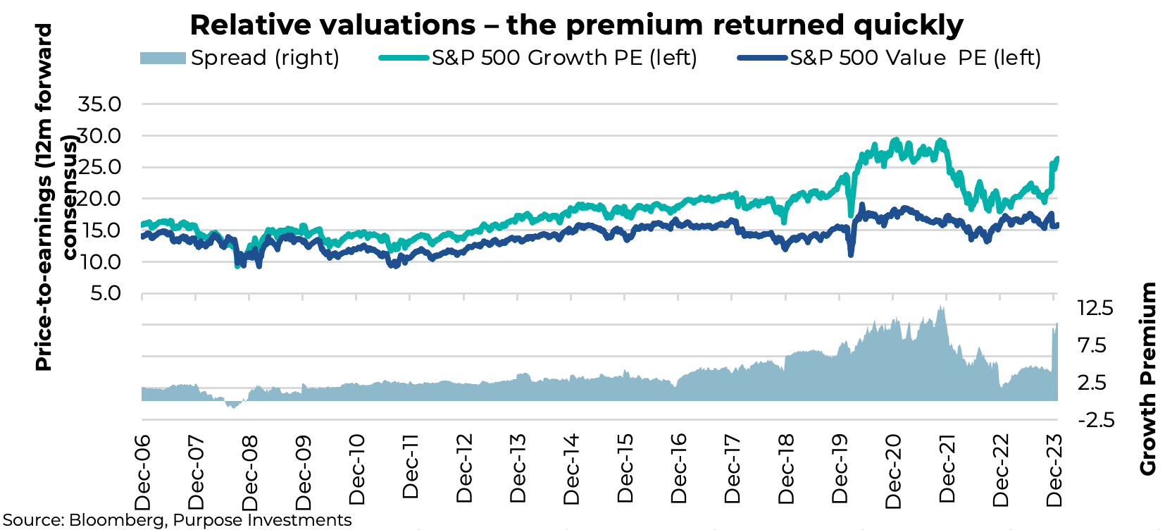 Relative valuations – the premium returned quickly 