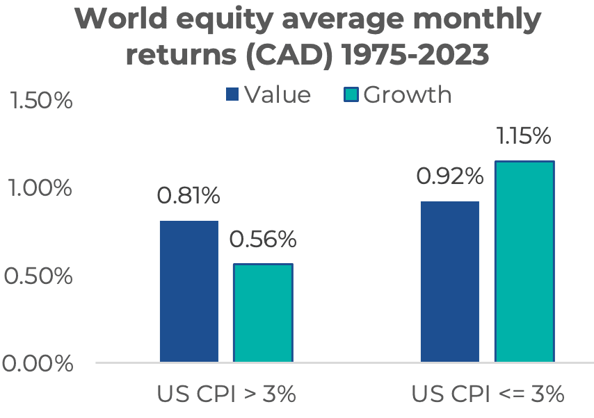 World equity average monthly returns (CAD) 1975-2023