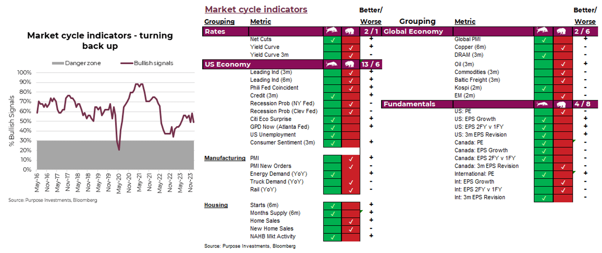 Market cycle indicators