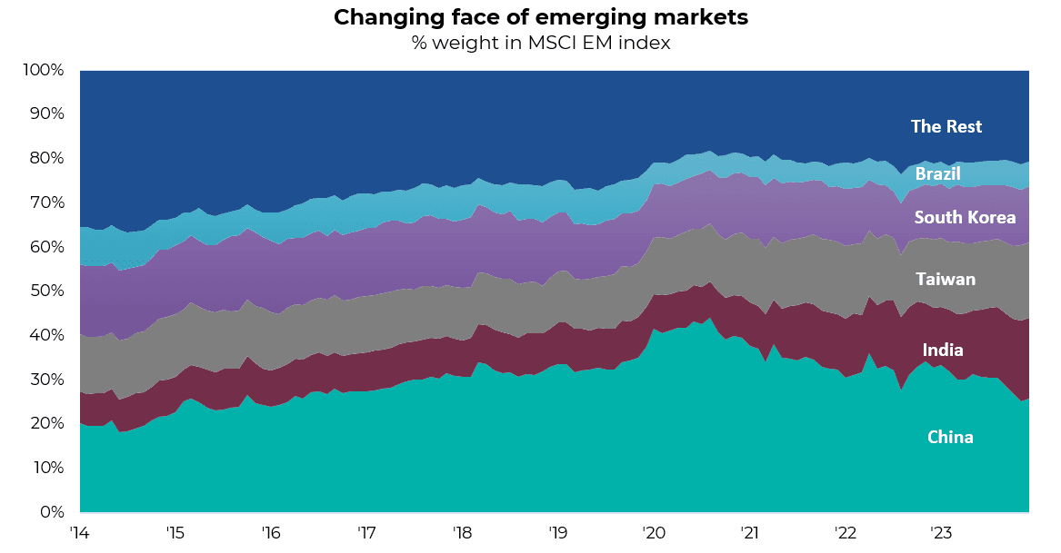 Changing face of emerging markets