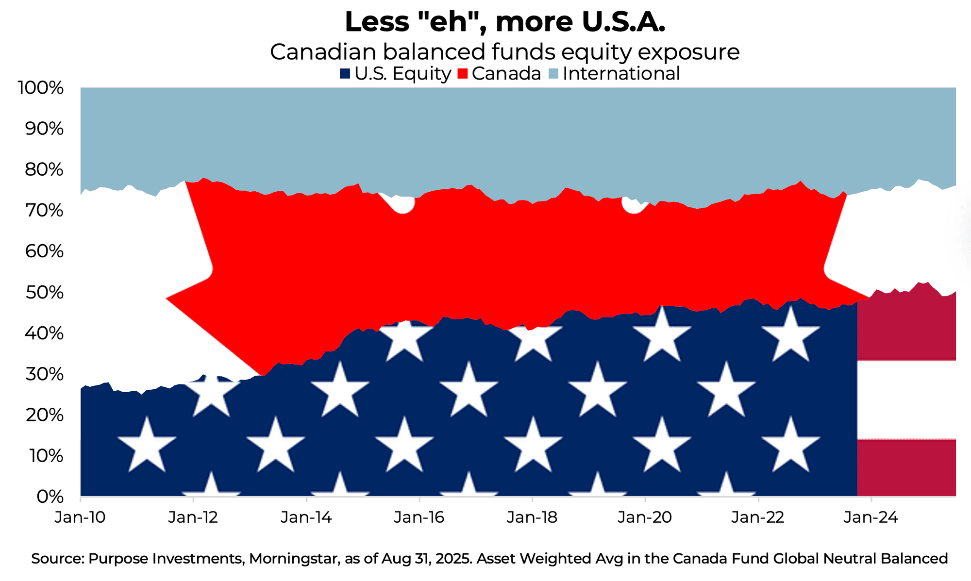 Less "Eh", more U.S.A.: Canadian balanced funds equity exposure
